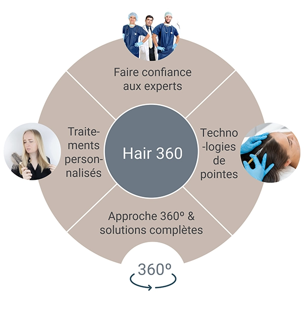 Programme de traitement Hair360